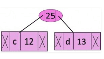 Greedy Algorithm | Algorithms - Computer Science Engineering (CSE)