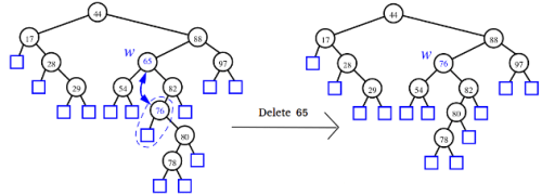 Binary Search Trees | Programming and Data Structures - Computer Science Engineering (CSE)