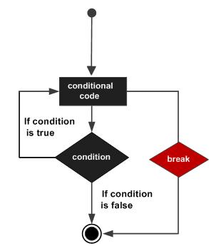 C,CSE,Programming Langauge,GATE,Loops