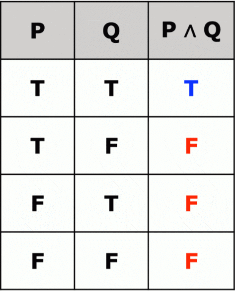 Propositional & First Order logic | Question Bank for GATE Computer Science Engineering - Computer Science Engineering (CSE)