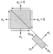 Past Year Questions: Principal Stress & Principal Strain | Solid Mechanics - Mechanical Engineering