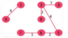 Minimum Spanning Trees | Algorithms - Computer Science Engineering (CSE)