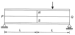 Past Year Questions: Beams | Topic wise GATE Past Year Papers for Civil Engineering - Civil Engineering (CE)