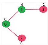Shortest Path Algorithm | Algorithms - Computer Science Engineering (CSE)