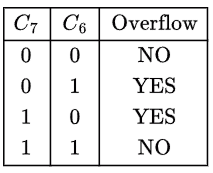 Previous Year Questions: Combinational Circuit | Digital Logic - Computer Science Engineering (CSE)