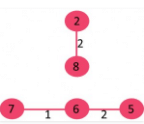 Minimum Spanning Trees | Algorithms - Computer Science Engineering (CSE)
