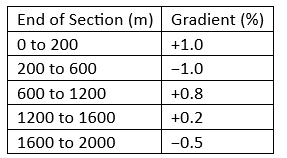 Past Year Questions: Railway & Airport Engineering | Transportation Engineering - Civil Engineering (CE)