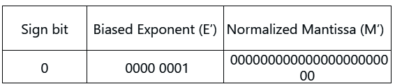Previous Year Questions: Number System | Digital Logic - Computer Science Engineering (CSE)
