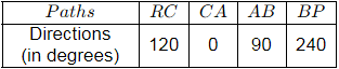 Past Year Questions: Tacheometric, Curve, Hydrographic and Plane Table Surveying & Theory of Errors | Topic wise GATE Past Year Papers for Civil Engineering - Civil Engineering (CE)