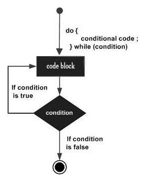 C,CSE,Programming Langauge,GATE,Loops
