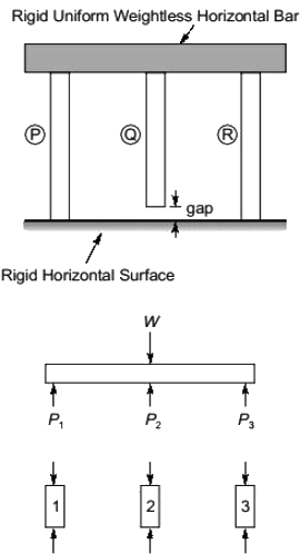 Past Year Questions: Properties of Metals, Stress & Strain | Civil Engineering SSC JE (Technical) - Civil Engineering (CE)