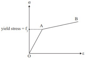 Past Year Questions: Properties of Metals, Stress & Strain | Civil Engineering SSC JE (Technical) - Civil Engineering (CE)