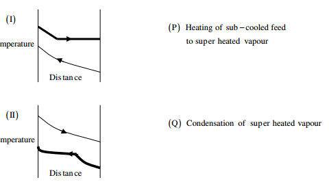 In the figure below, the temperature profiles of cold and hot fluids in ...