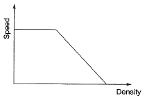 Past Year Questions: Traffic Engineering | Transportation Engineering - Civil Engineering (CE)