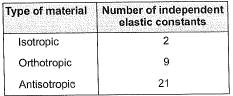 Properties of Metals, Stress & Strain