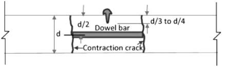 Past Year Questions: Pavement Design | Transportation Engineering - Civil Engineering (CE)