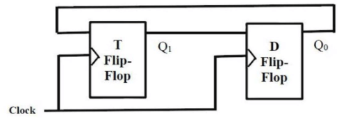 Previous Year Questions: Sequential Circuit | Digital Logic - Computer Science Engineering (CSE)