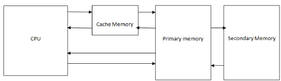 Cache & Memory Hierarchy | Computer Architecture & Organisation (CAO) - Computer Science Engineering (CSE)