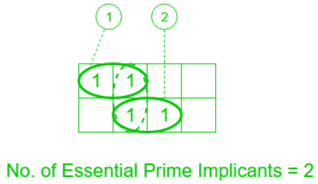 Various Implicants in K-Map | Digital Logic - Computer Science Engineering (CSE)