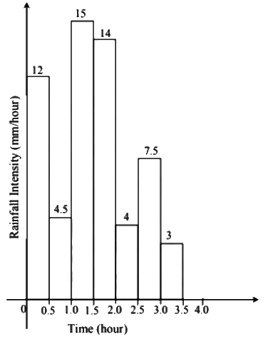 Past Year Questions: Infiltration, Runoff and Hydrographs | Topic wise GATE Past Year Papers for Civil Engineering - Civil Engineering (CE)