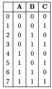 Previous Year Questions: Boolean Algebra | Digital Logic - Computer Science Engineering (CSE)