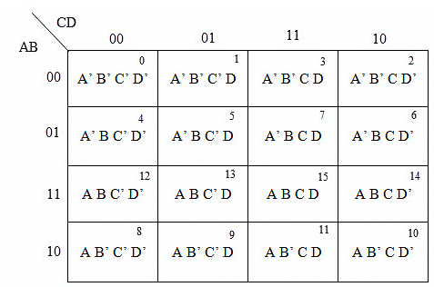 K-Maps (Karnaugh Maps) | Digital Logic - Computer Science Engineering (CSE)