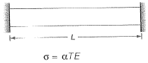 Properties of Metals, Stress & Strain