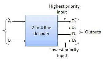 Combinational & Sequential Circuits | Digital Logic - Computer Science Engineering (CSE)