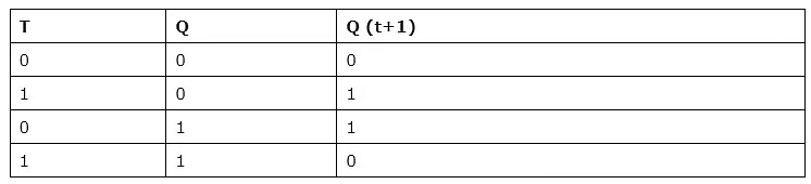 Flip-Flops & Its Types | Digital Logic - Computer Science Engineering (CSE)