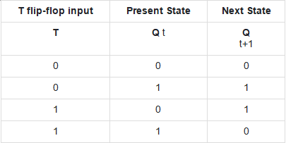 Conversion of Flip-Flops | Digital Logic - Computer Science Engineering (CSE)
