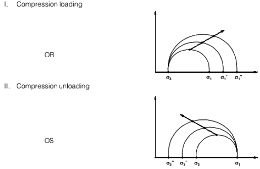 Past Year Questions: Properties of Metals, Stress & Strain | Civil Engineering SSC JE (Technical) - Civil Engineering (CE)