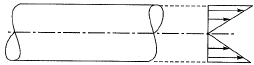 Past Year Questions: Viscous Flow of incompressible Fluid | Topic wise GATE Past Year Papers for Civil Engineering - Civil Engineering (CE)