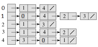 Graphs | Programming and Data Structures - Computer Science Engineering (CSE)