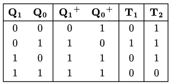 Previous Year Questions: Sequential Circuit | Digital Logic - Computer Science Engineering (CSE)