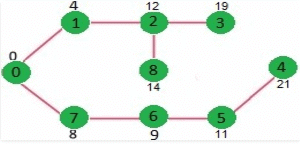 Greedy Algorithm | Algorithms - Computer Science Engineering (CSE)