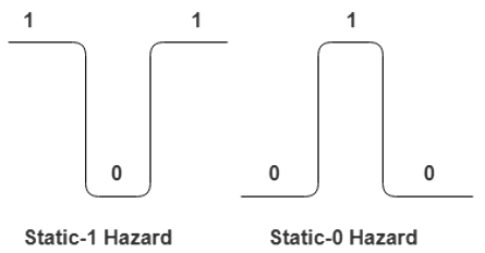 Static Hazards in Digital Logic | Digital Logic - Computer Science Engineering (CSE)