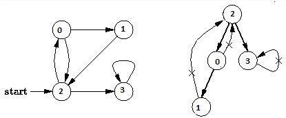 Graphs | Programming and Data Structures - Computer Science Engineering (CSE)