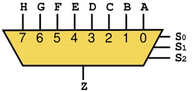 Multiplexer & Demultiplexer | Digital Logic - Computer Science Engineering (CSE)