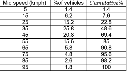 Past Year Questions: Traffic Engineering | Transportation Engineering - Civil Engineering (CE)