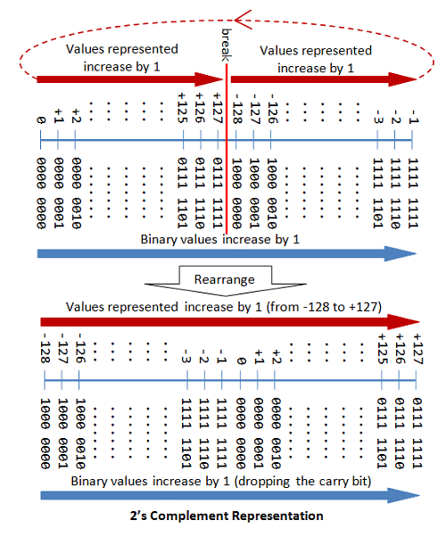 Integer Representation | Digital Logic - Computer Science Engineering (CSE)