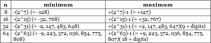 Integer Representation | Digital Logic - Computer Science Engineering (CSE)