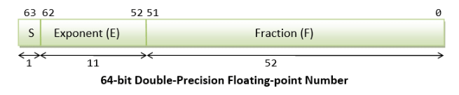 Floating-Point Number Representation | Digital Logic - Computer Science Engineering (CSE)