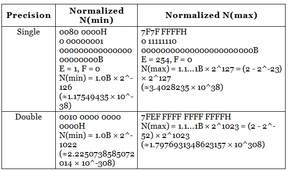 Floating-Point Number Representation | Digital Logic - Computer Science Engineering (CSE)