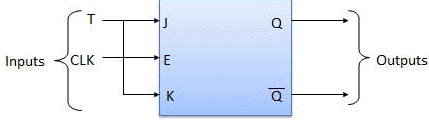 Combinational & Sequential Circuits | Digital Logic - Computer Science Engineering (CSE)