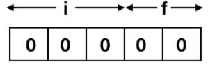 Previous Year Questions: Number System | Digital Logic - Computer Science Engineering (CSE)