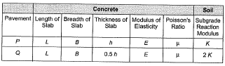 Past Year Questions: Pavement Design | Transportation Engineering - Civil Engineering (CE)