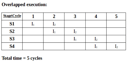 Instruction Pipelining | Computer Architecture & Organisation (CAO) - Computer Science Engineering (CSE)