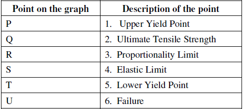 The stress-strain curve for mild steel is shown in the figure given ...