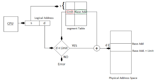 Memory Management & Virtual Memory | Operating System - Computer Science Engineering (CSE)