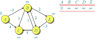 Shortest Path Algorithm | Algorithms - Computer Science Engineering (CSE)